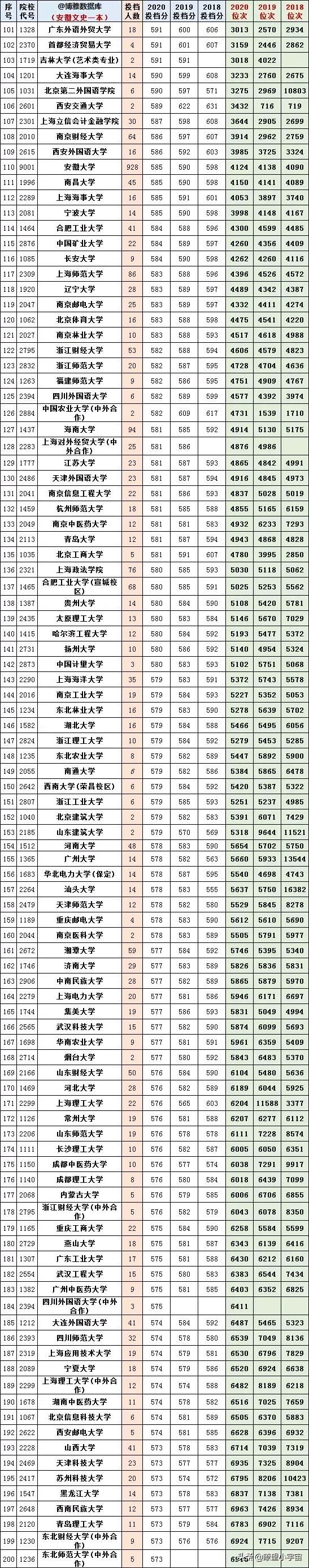 2021安徽高考分数线出炉！附高校在皖近三年投档线及志愿填报分析