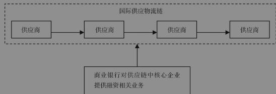 商业银行供应链金融类型化（二）