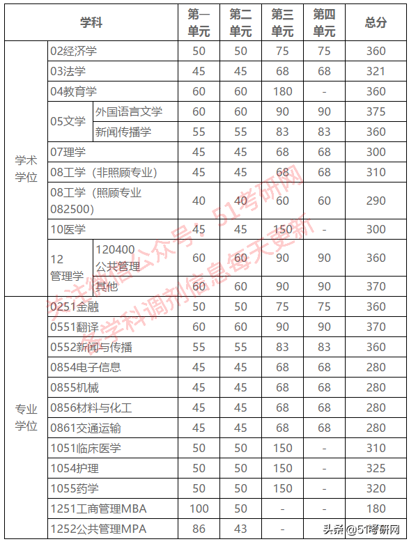 来看！39所院校复试线已公布！高校复试方式统计，线上线下都有