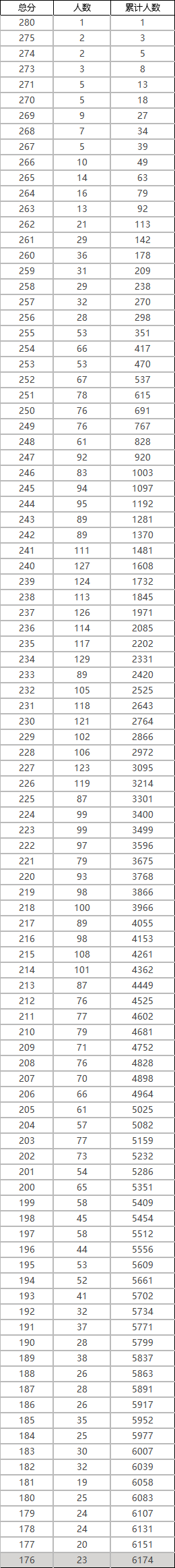 2021年各省音乐类统考一分一段表最全汇总！省前1%名校随便选