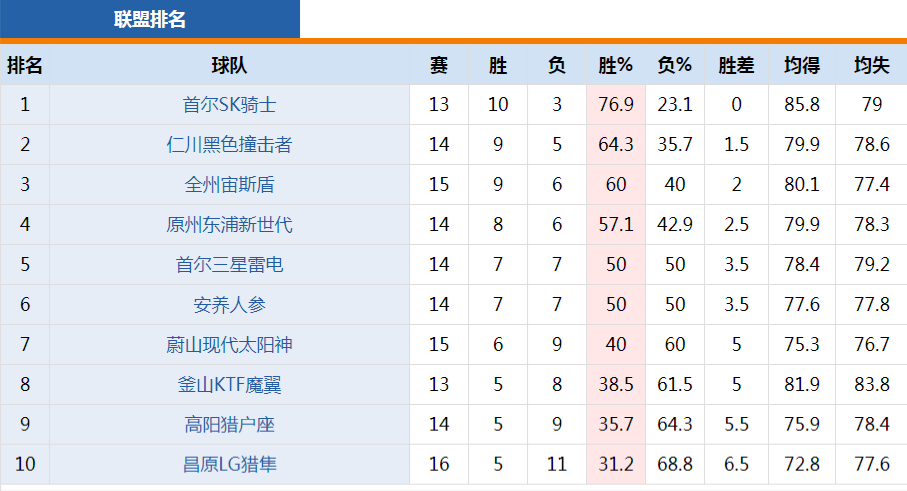 韩甲篮球比赛一节多少分钟(韩国篮球甲级联赛（KBL）视频直播（11.17 周日下午）)