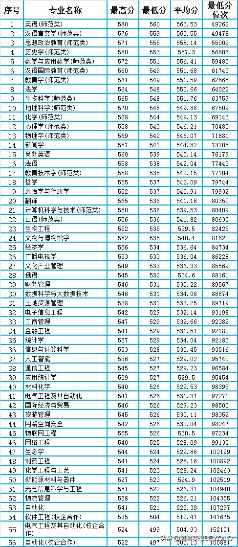 曲阜师范大学2021年山东省常规批各专业录取分数统计（含位次）
