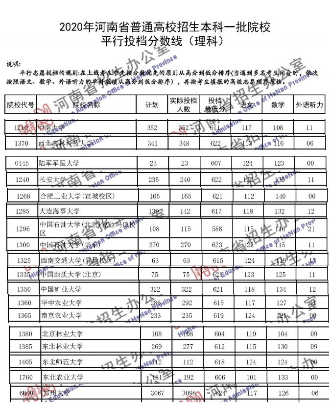 2020年，郑大录取分超过2所985，15所部属211院校、