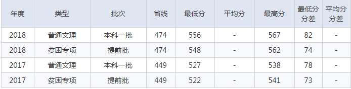 北京建筑大学2016-2018理科录取分数线