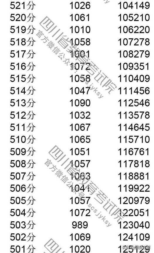 2019四川高考分数线，一分一段表