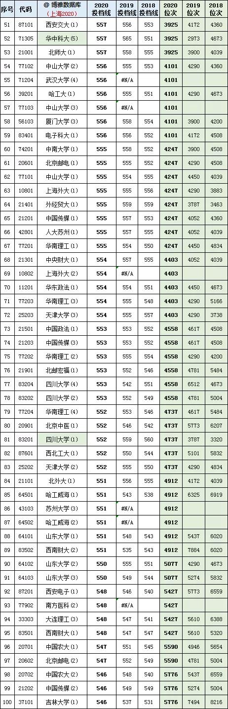 上海2021年高考一分一段表成绩排名出炉