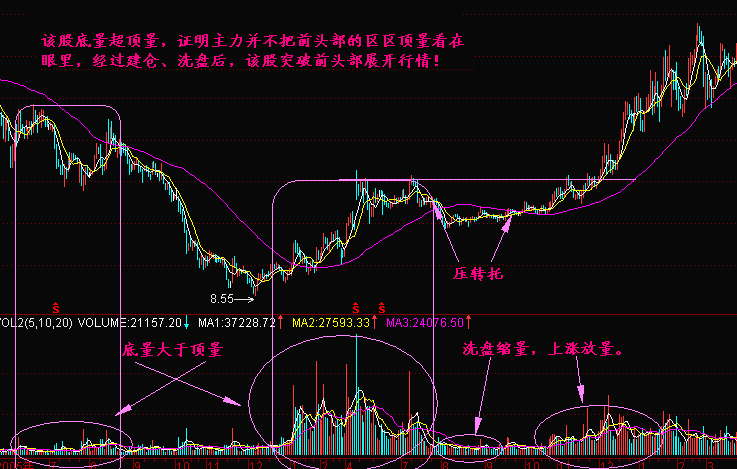 学会后轻松捉大牛(教你学技术—底量超顶量)