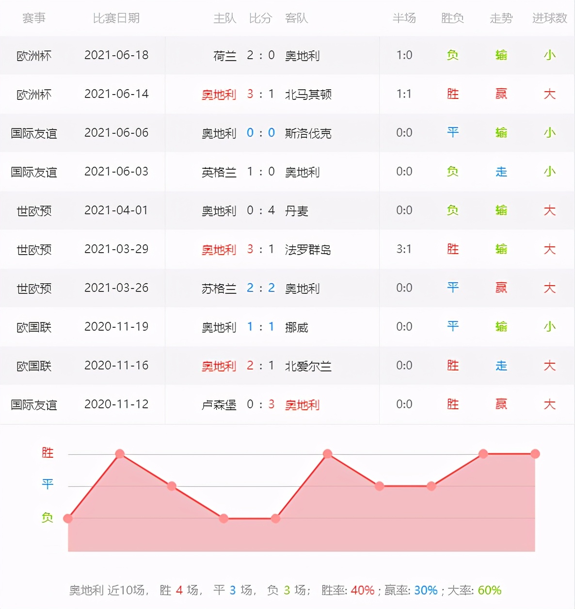 乌克兰vs奥地利比分预测全场（6.21欧洲杯赛事预测：乌克兰vs奥地利 重拳出击还是握手言和）