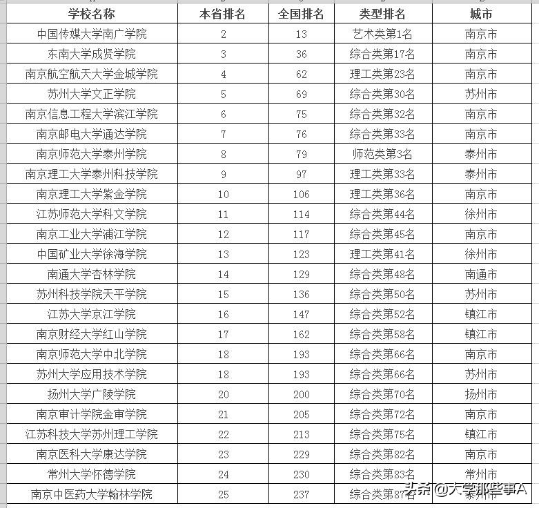 2021年江苏省大学排名，南京师范大学位居第五