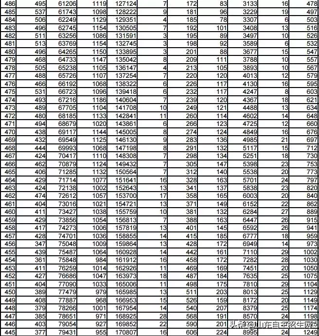 你目前成绩全省排多少名？2018年山东省高考一分一段表告诉你！