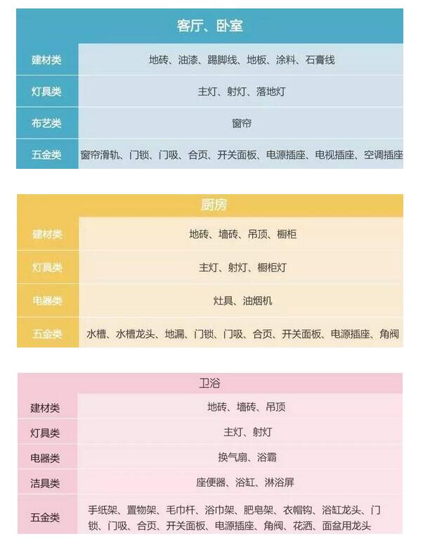为啥装修的新房总是超预算？装了5套房分享自用预算表，超详细