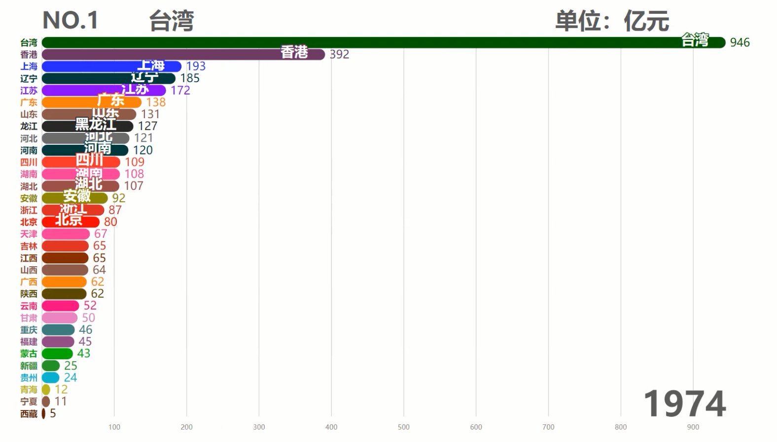 中国各省历年GDP排行TOP10,台湾霸榜50余年,现在被6省反超