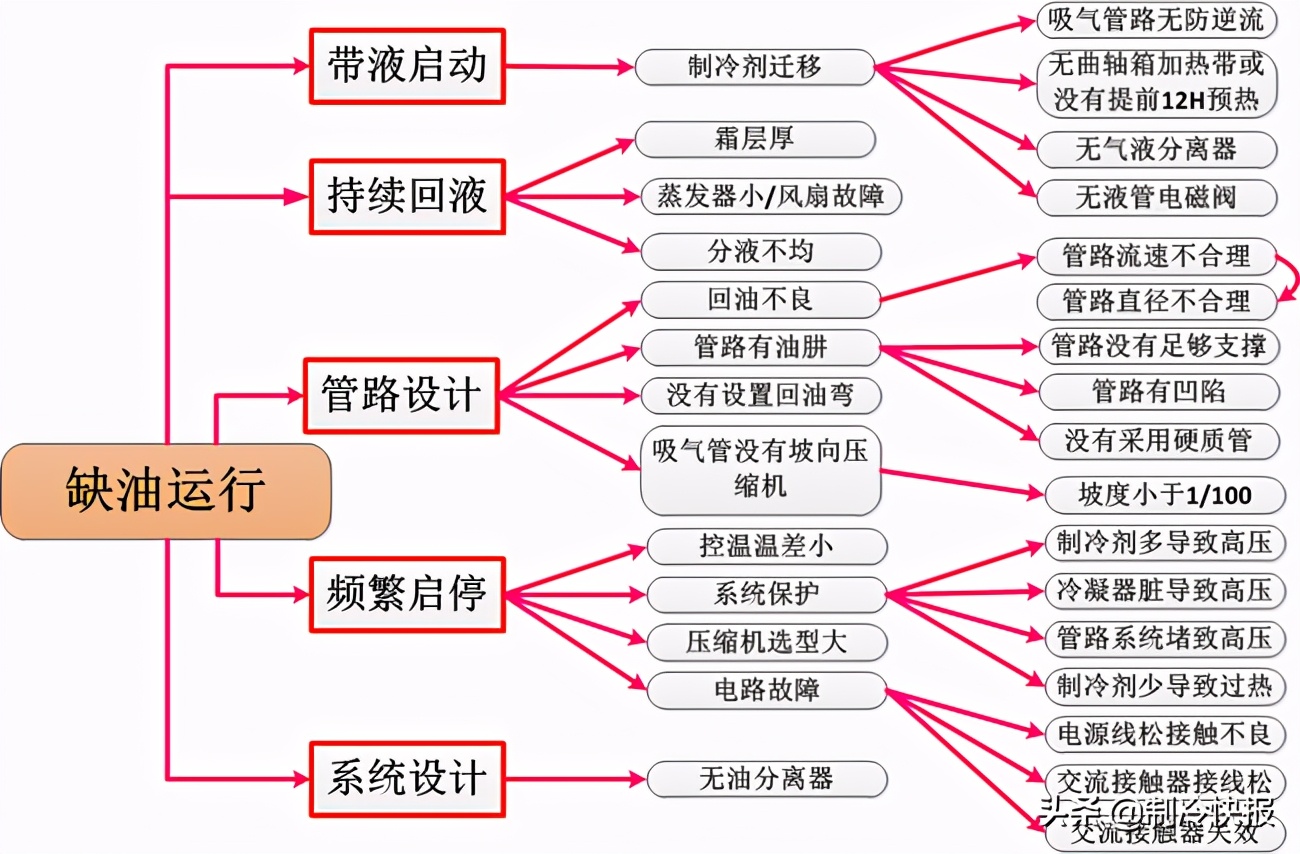 在冷冻冷藏系统中如何用好涡旋压缩机