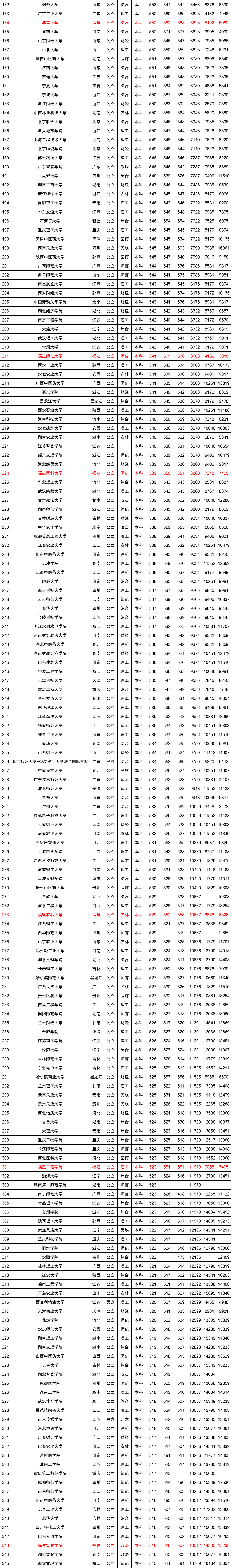 近三年全国各高校在福建省本科录取分数线排名（含文理）