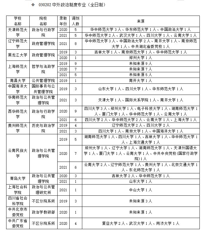 中外政治制度专业如何调剂才能成功上岸？详细攻略来啦