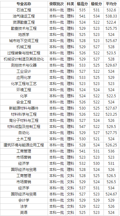 西南石油大学2018各省录取分数线