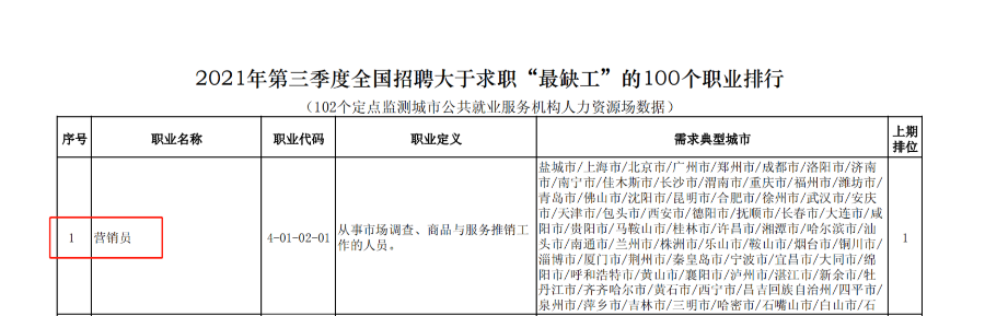 40所院校都开设了这个专业？四川高职高专市场营销专业有多热门