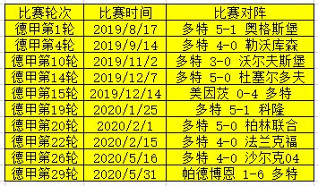 多特联赛场均产生4.21球(献礼儿童节！多特6-1疯狂输出 刷爆队史 球员纪录)