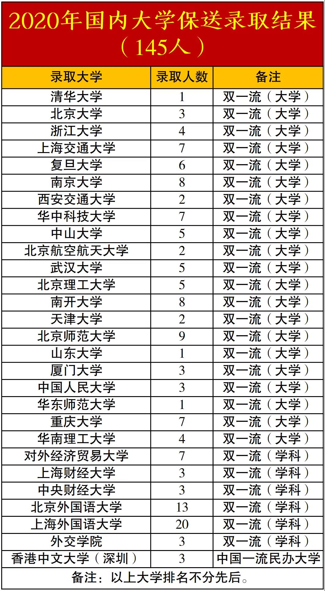 500分42071人！重庆各校高考喜报已出，是你家能读的“高中”吗？