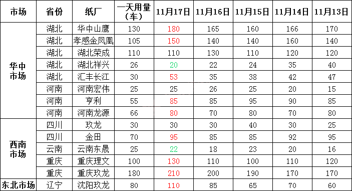 最新11月18日废纸价格汇总，最高上调30元/吨，最高下调70元/吨