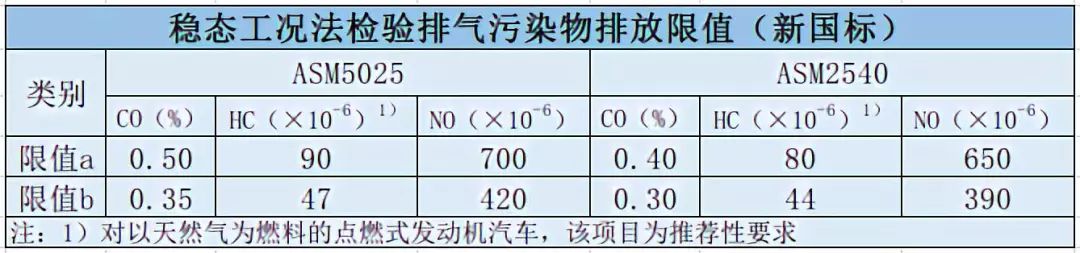 更严更全！5月1日起，尾气检验新国标正式实施