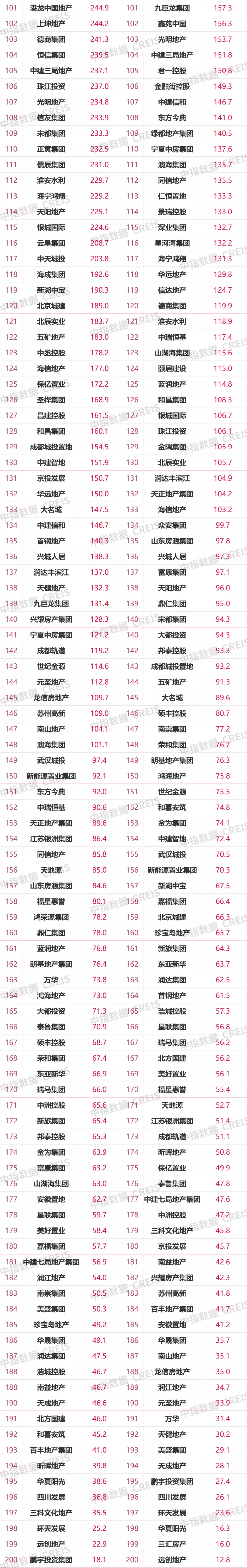 2021年1-10月房地产企业销售业绩TOP200