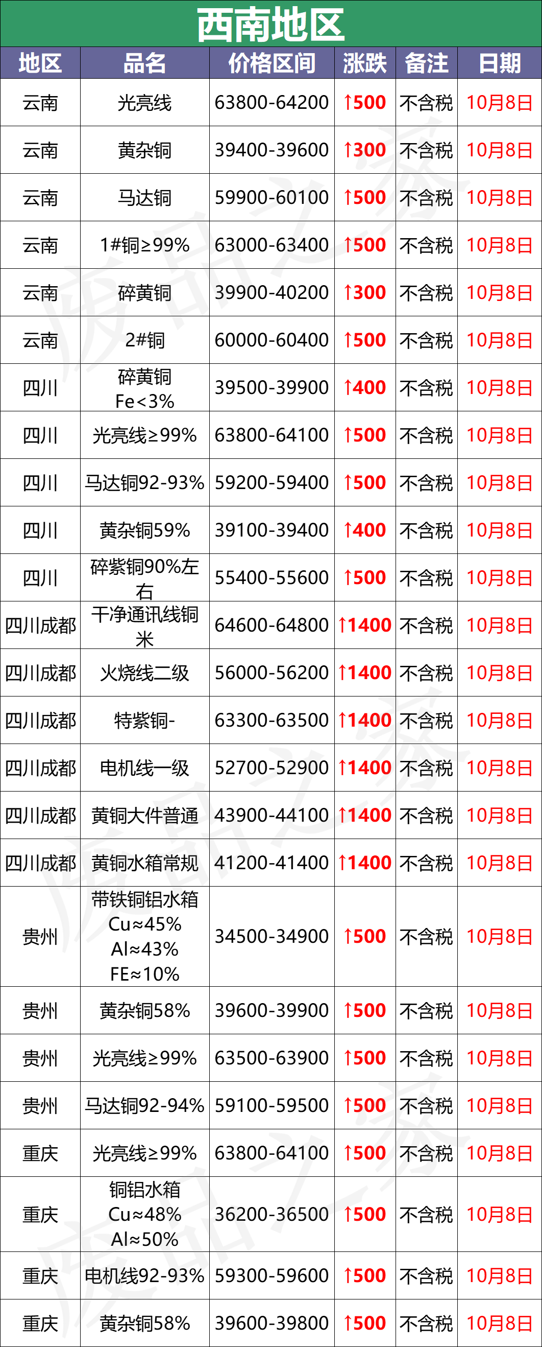 最新10月8日废铜价格汇总（附铜业厂家采购价）