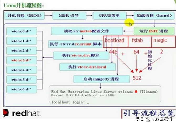 详解Linux开机流程：BIOS->MBR->GRUB->Kernel->Init->Runlevel