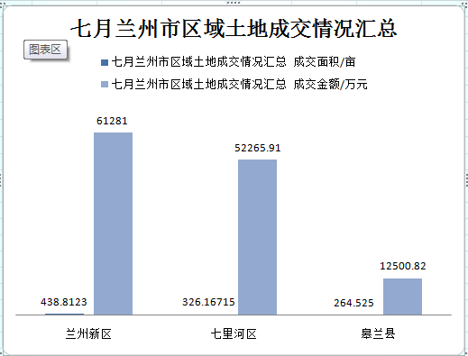 兰州足球小镇(总成交约1030亩 七月兰州土地市场量价回落)