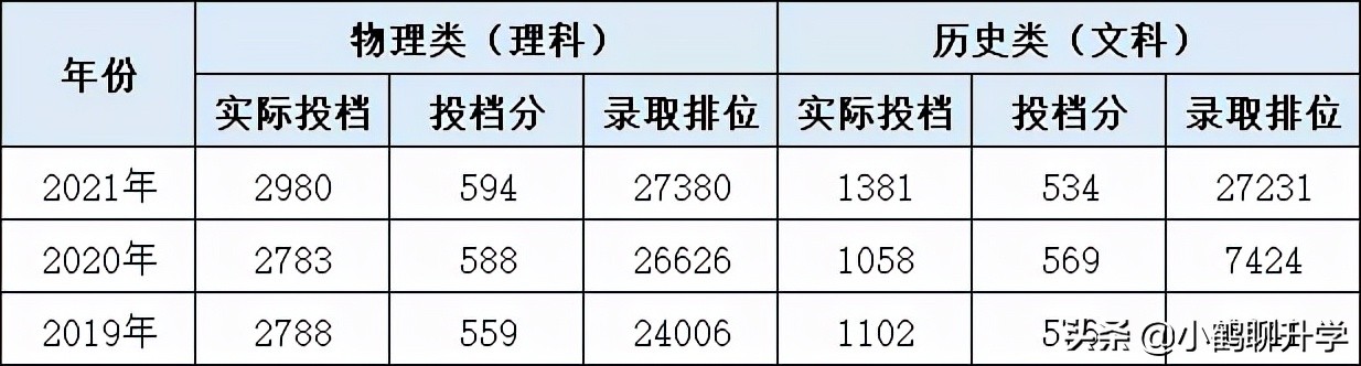 2021年深圳大学录取分析：专业分组细致，部分专业分数超985