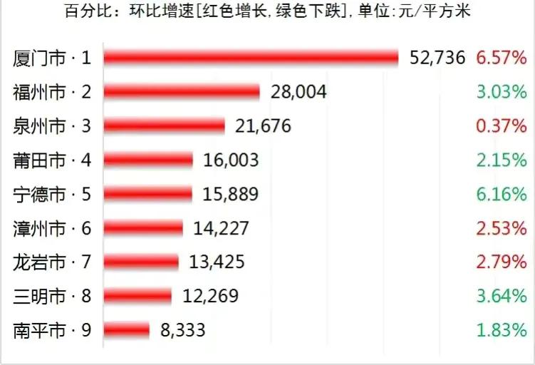 福建9市房价：厦门超5万元／㎡，漳州第6，宁德暴跌