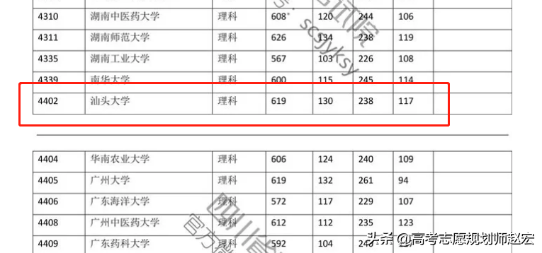 汕头大学2019年四川调档线619分，比18年暴涨72分！是真的暴涨么