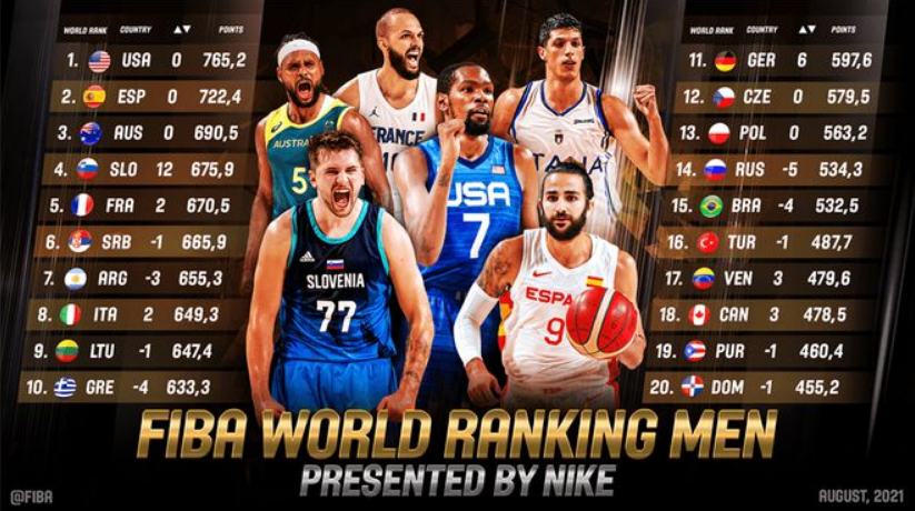 美国男篮第1(FIBA最新实力榜！美国男篮第1，中国男篮上升1位，排亚洲第四)