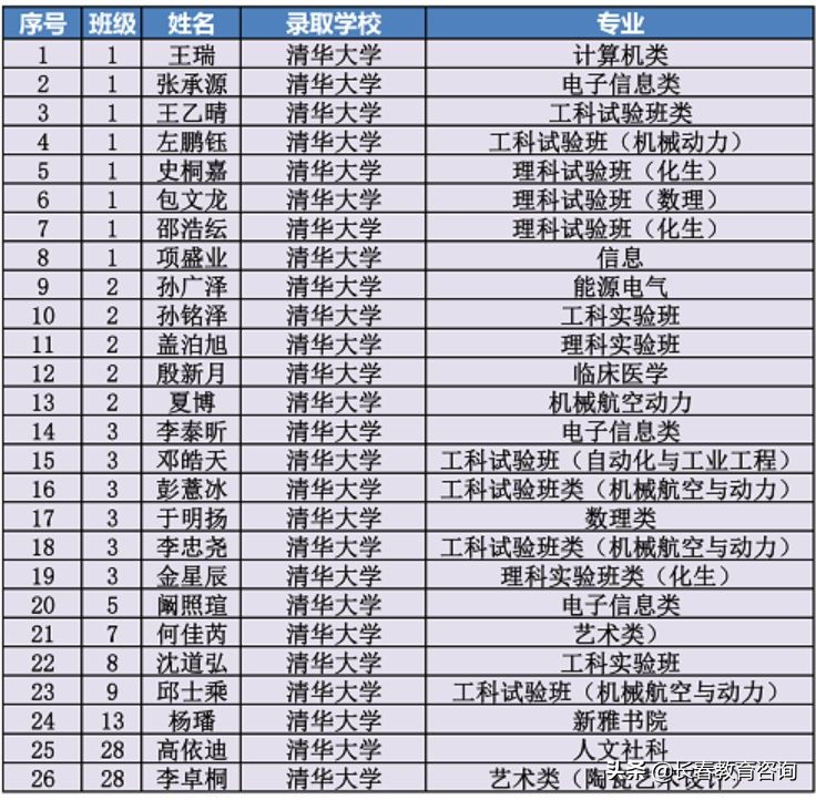 牛！东北师大附中57名学子被北大、清华录取，长春骄傲