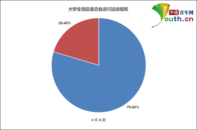 吃了么？@大学生，你好好吃饭吗？调查数据居然是这样！