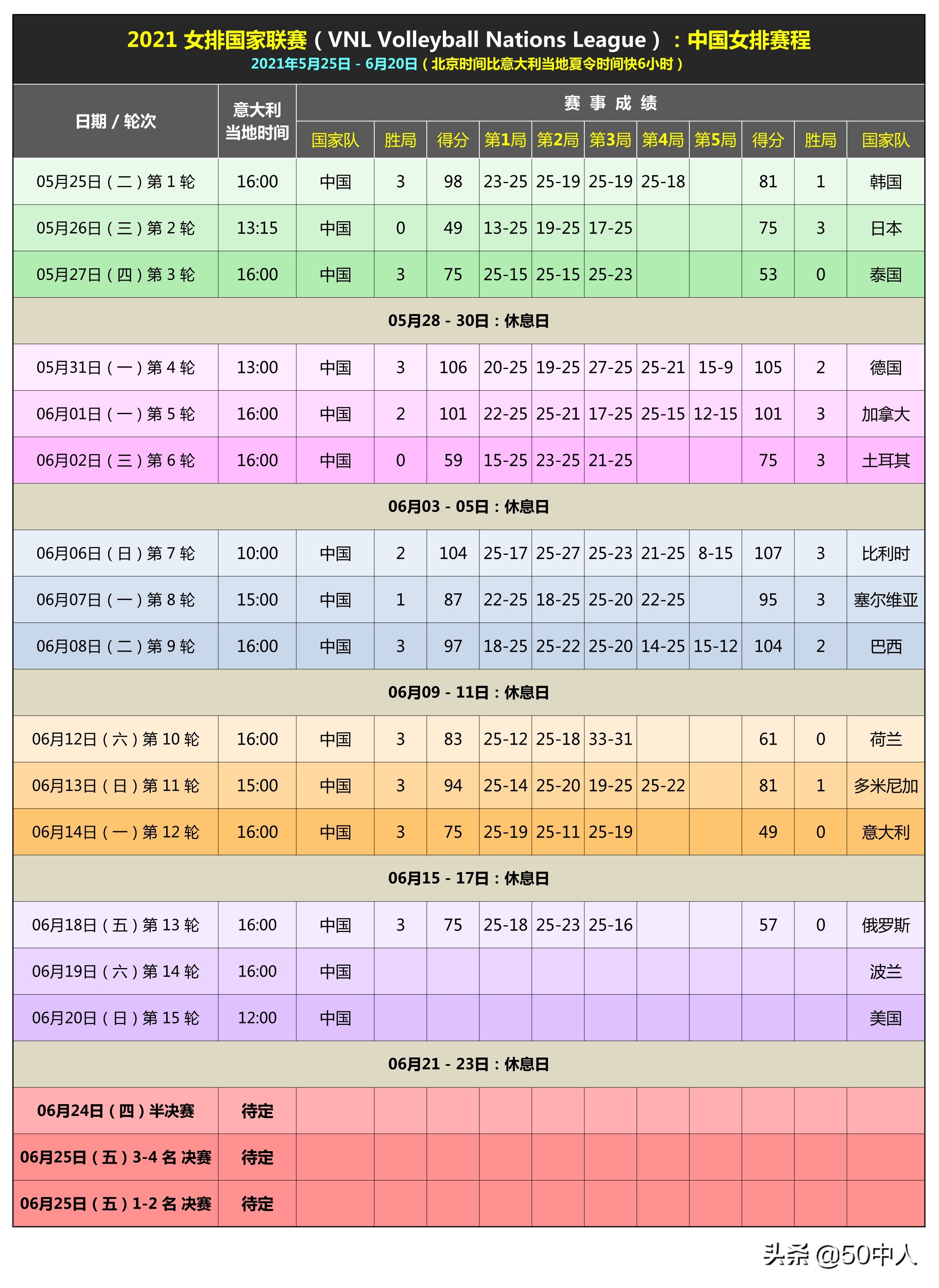 世界杯中波篮球赛五套直播(「2021女排国家联赛」06-18 → 中国 3:0 俄罗斯)