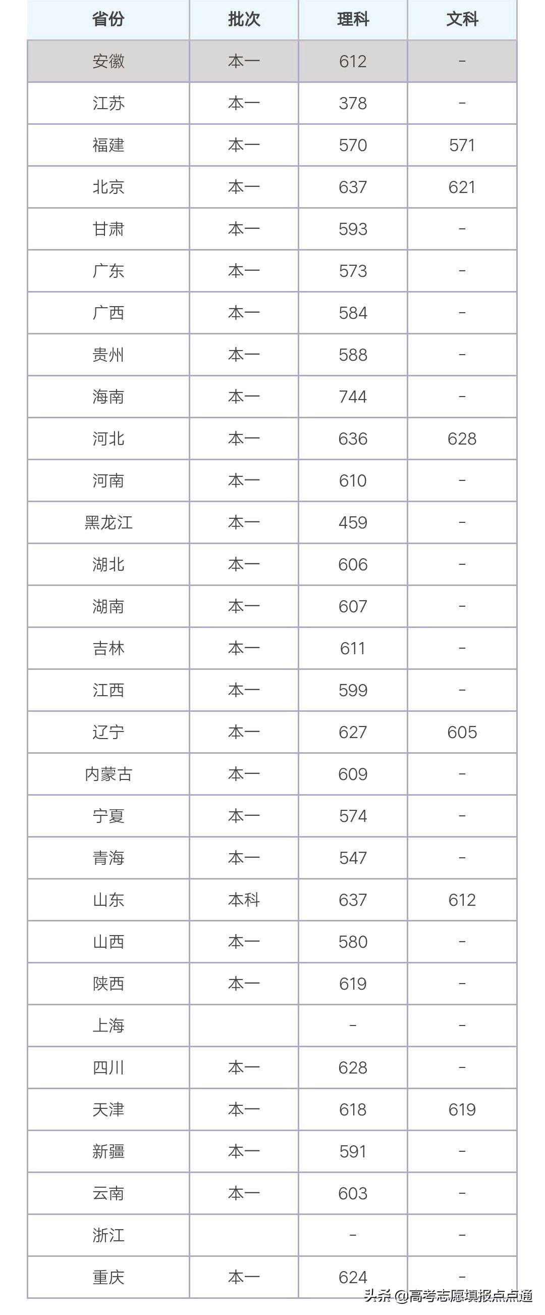 天津大学优势专业分析及2019、2018、2017年各省录取分数线