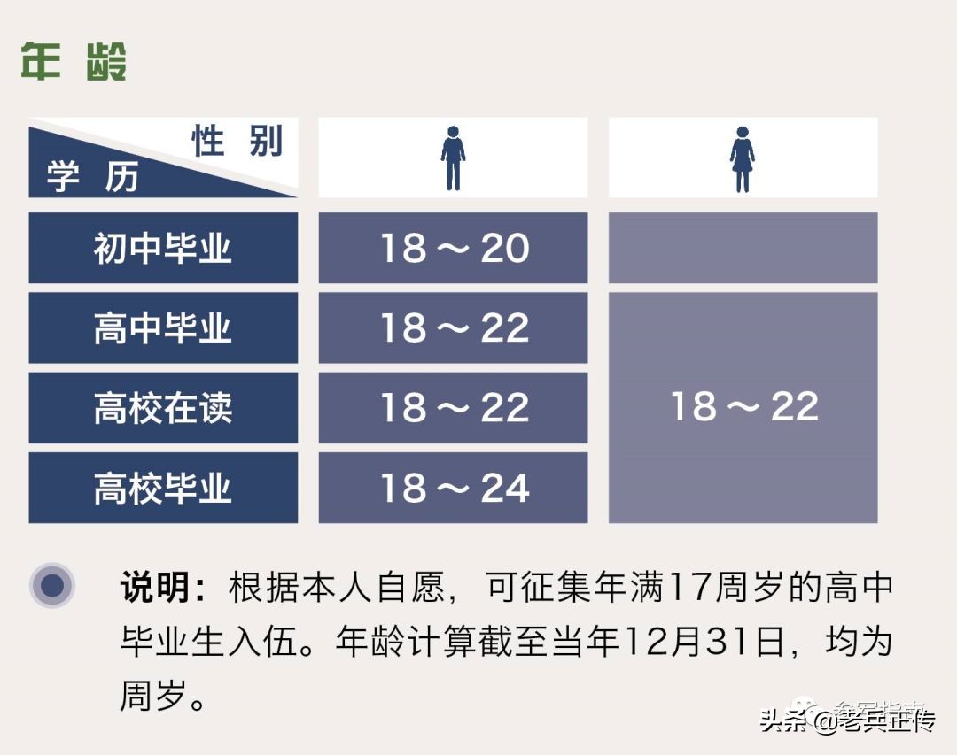 当兵要求,当兵要求的身高和体重