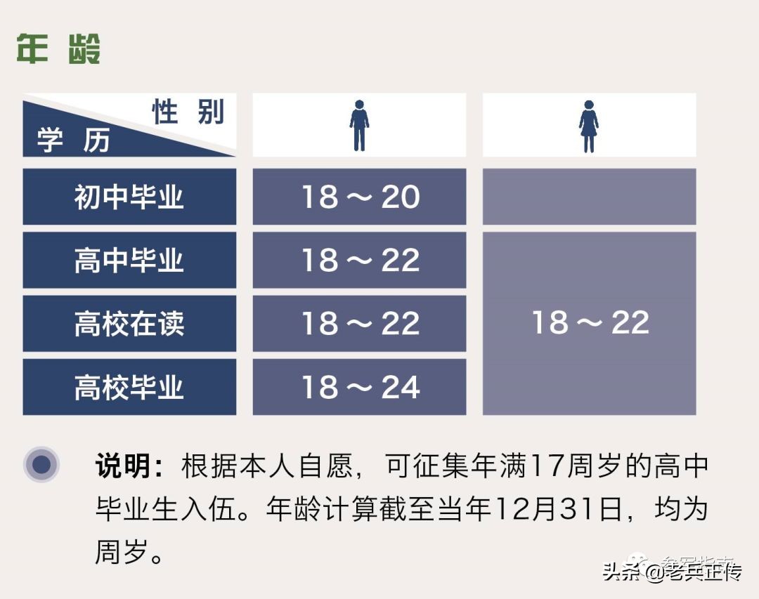 当兵要求,当兵要求的身高和体重