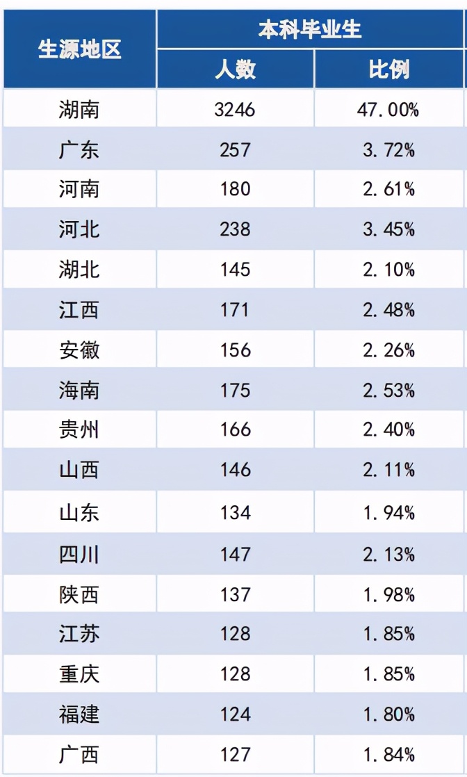 湖南科技大学2020届本科毕业生：平均月薪5538元