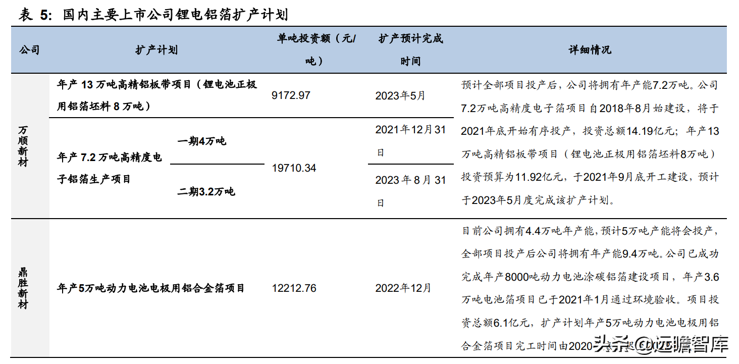 锂电铝箔行业需求快速增长，万顺新材：多元化发展，前瞻性布局