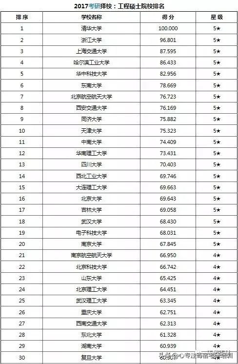 考研干货：37类专业硕士院校排名