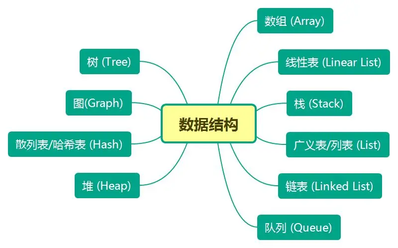 java有哪些数据结构类型，常用算法java数据结构