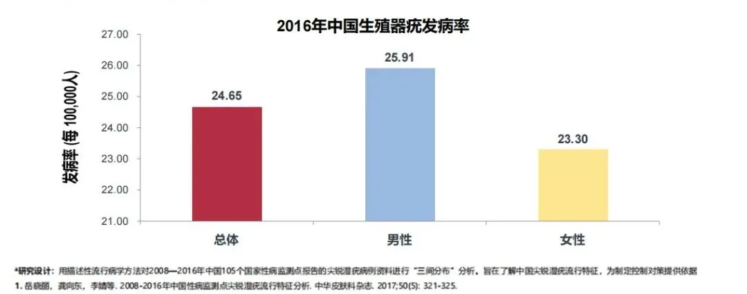 派特灵生物分享《全球和中国HPV感染性疾病的现状和负担》