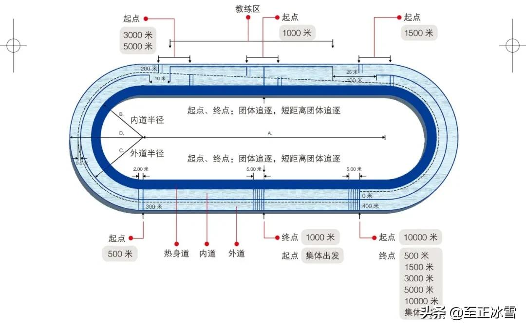 世界杯足球场地标准尺寸图(你知道速滑场地的确切尺寸吗？还得用上毕达哥拉斯定理)