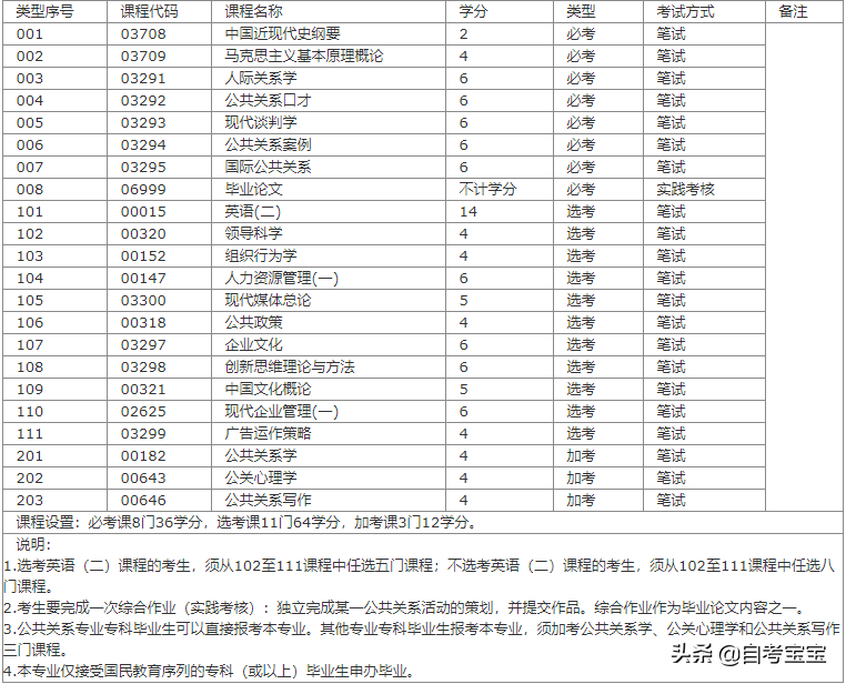 华南师范大学自考热门专业汇总（建议收藏！）