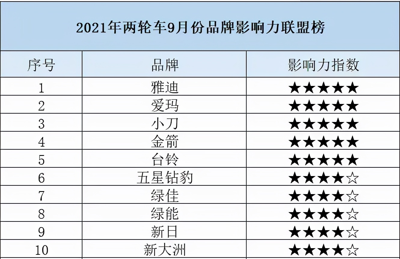 买电动车哪个品牌更好？最新“品牌榜”已出炉，你的车上榜了吗？