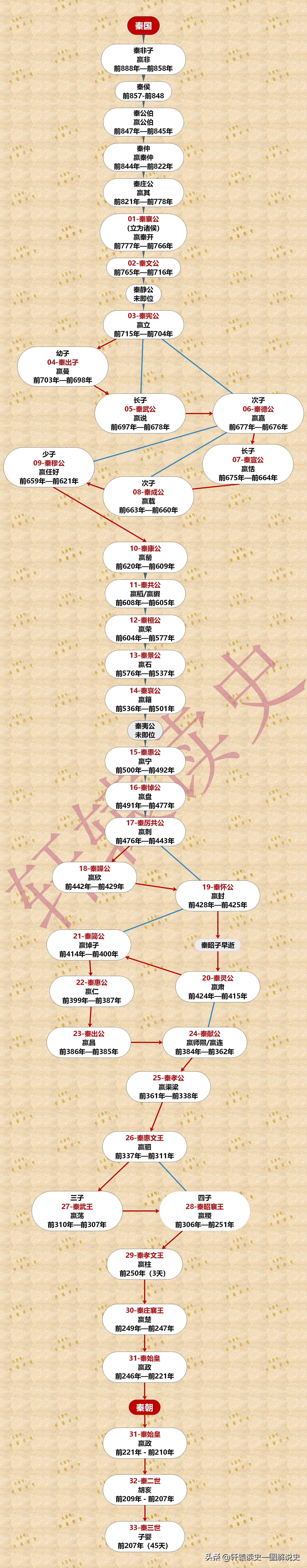 秦国历代君王 秦国历史帝王表-北京万事通