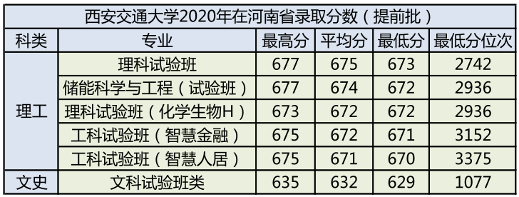 西安交通大学2020年录取分数汇总及优势专业分析