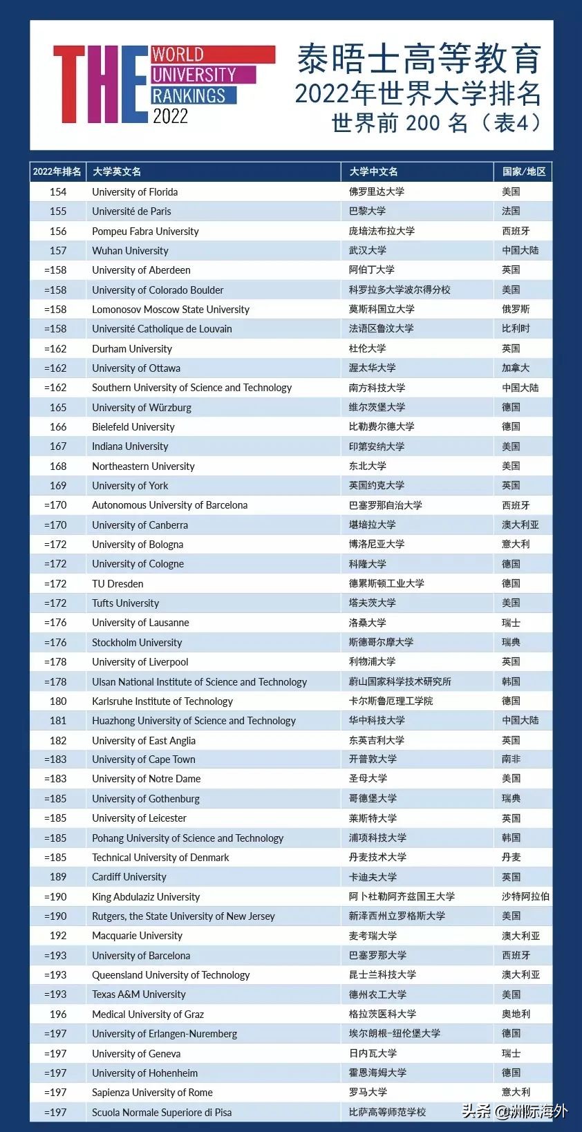 重磅！泰晤士世界大学排名公布！牛津蝉联第一